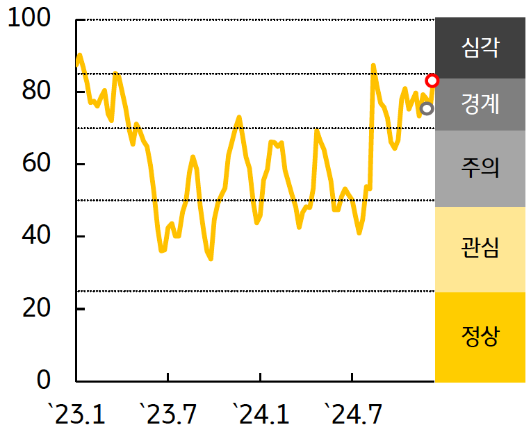 한국 FSI '경보단계'는 '경계' 유지를 보여주는 그래프이다. 