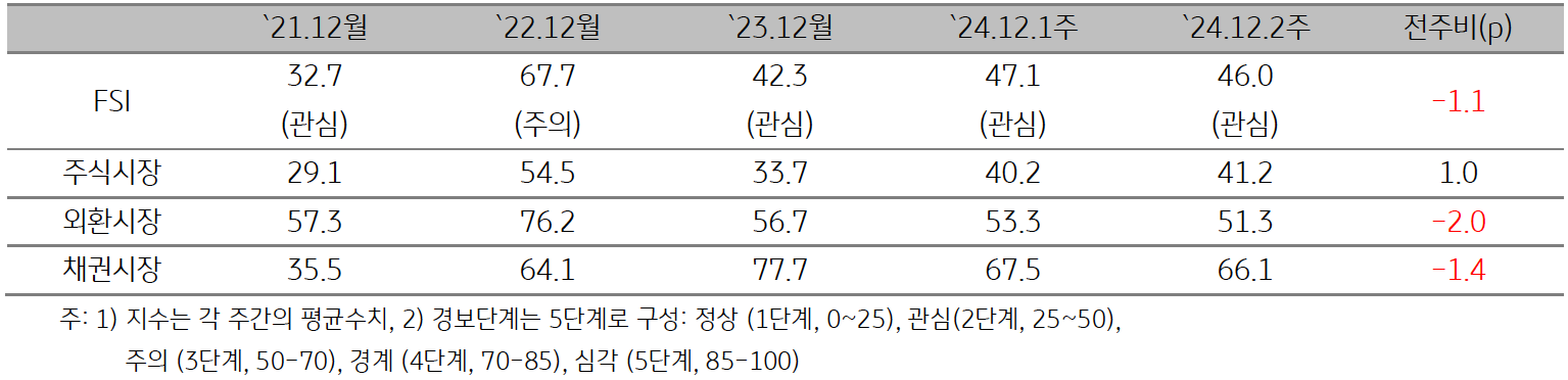 'ASEAN5'의 2024년 12월 2주차 (2024년 12월 2일 ~ 12월 6일) 금융스트레스지수 (46.0)은 전주대비 1.1p 하락한 것을 보여주는 표이다. 