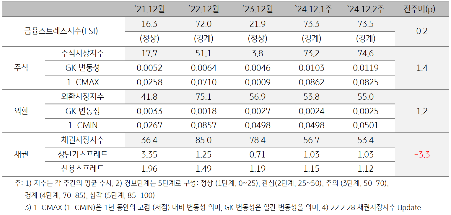 '인도네시아'의 2024년 12월 2주차 '금융스트레스지수' (73.5)는 전주대비 (73.3) 소폭 (+0.2p) 상승한 것을 보여주는 표이다. 