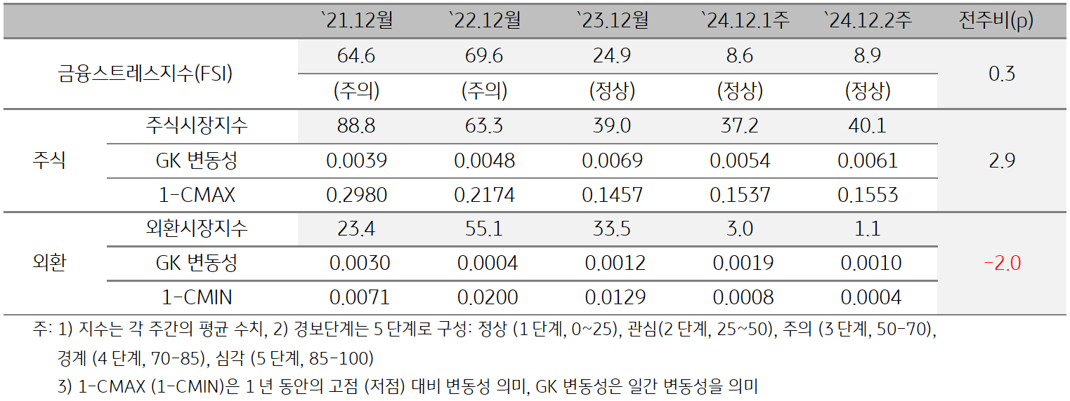 '캄보디아'의 2024년 12월 2주차 '금융스트레스지수' (8.9)는 전주대비 (8.6) 소폭 (+0.3p) 상승한 것을 보여주는 표이다.