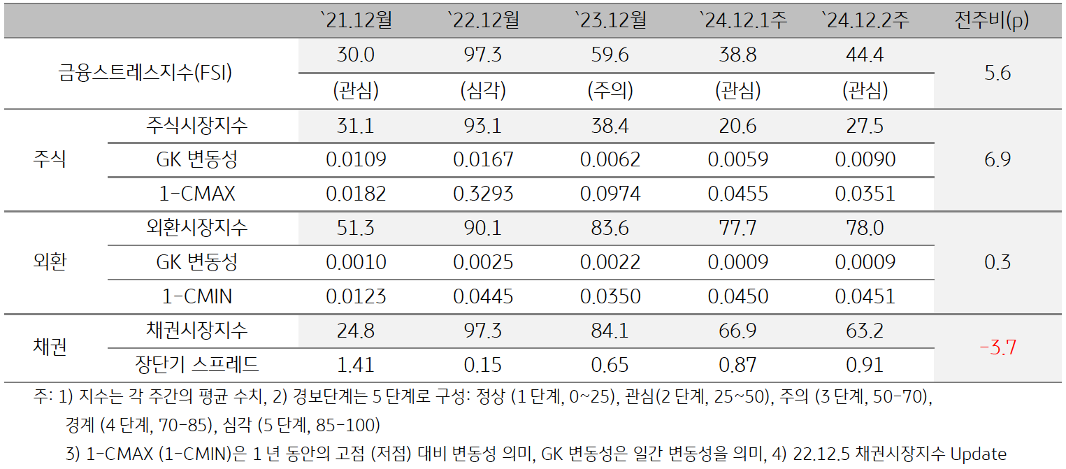 '베트남'의 2024년 12월 2주차 '금융스트레스지수' (44.4)는 전주대비 (38.8) 상승 (+5.6p)한 것을 보여주는 표이다. 