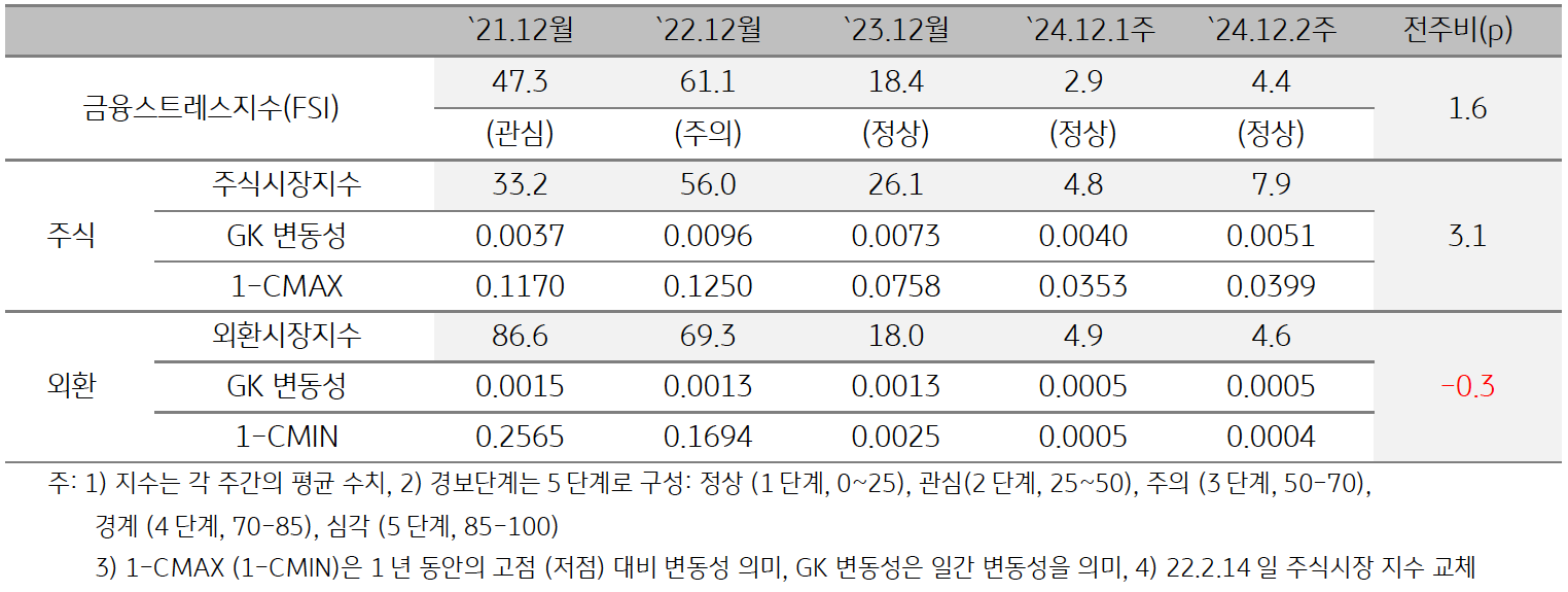 '미얀마'의 2024년 12월 2주차 '금융스트레스지수' (4.4)는 전주대비 (2.9) 상승 (+1.6p)한 것을 보여주는 표이다. 