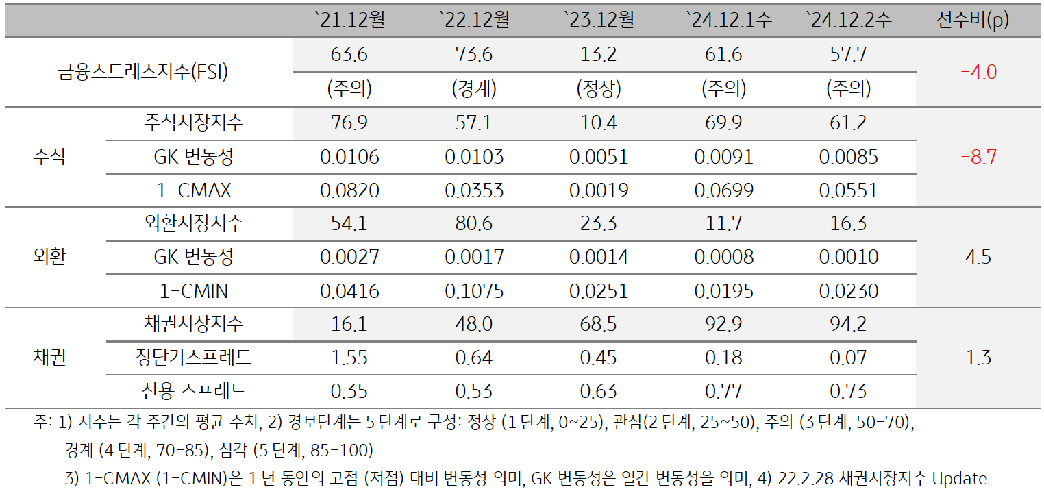 '인디아'의 2024년 12월 2주차 '금융스트레스지수' (57.7)는 전주대비 (61.6) 하락 (-4.0p)한 것을 보여주는 표이다. 