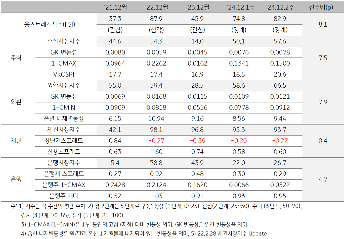 '한국'은 2024년 12월 2주차 '금융스트레스지수' (82.9)는 전주대비 (74.8) 상승 (+8.1p)한 것을 보여주는 표이다. 