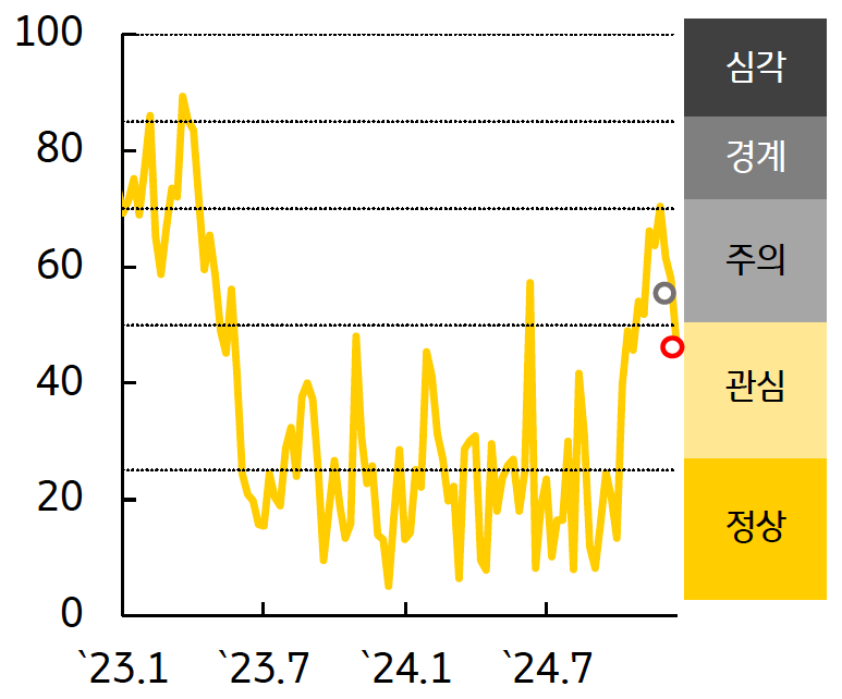 '인디아' 금융스트레스지수는 하락, 경보단계는 ‘주의’에서 ‘관심’으로 한 단계 개선된 것을 보여주는 그래프이다. 