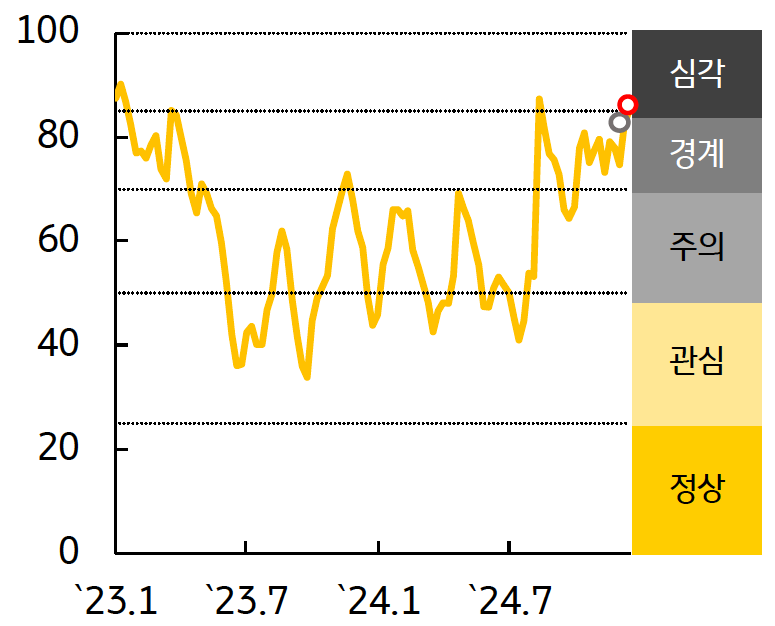 '한국' 금융스트레스지수는 상승, 경보단계는 '경계'에서 '심각'으로 한 단계 악화된 것을 보여주는 그래프이다. 