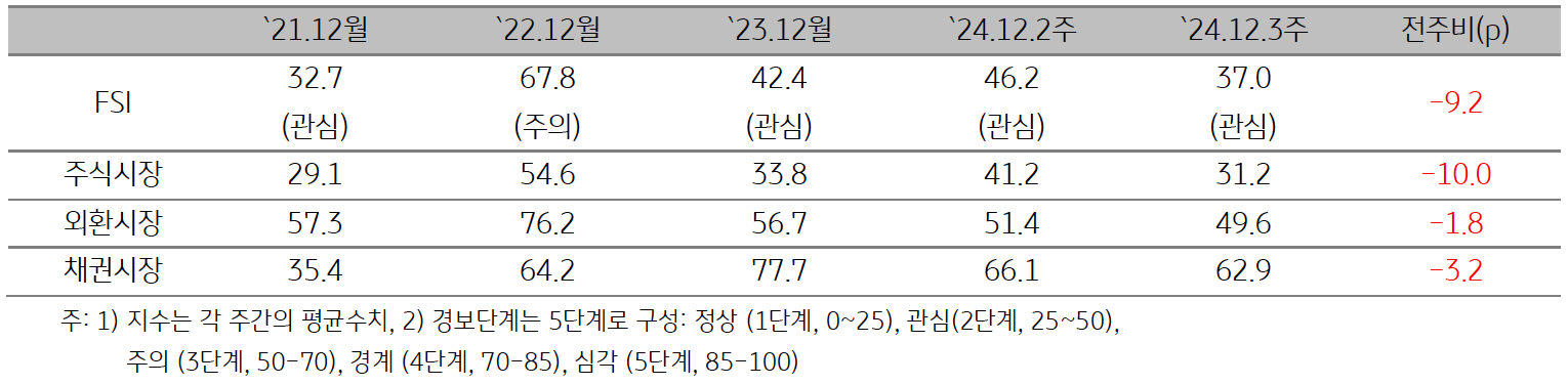 'ASEAN5'의 2024년 12월 3주차 (2024년 12월 9일 ~ 12월 15일) 금융스트레스지수 (37.0)은 전주대비 9.2p 하락한 것을 보여주는 표이다. 