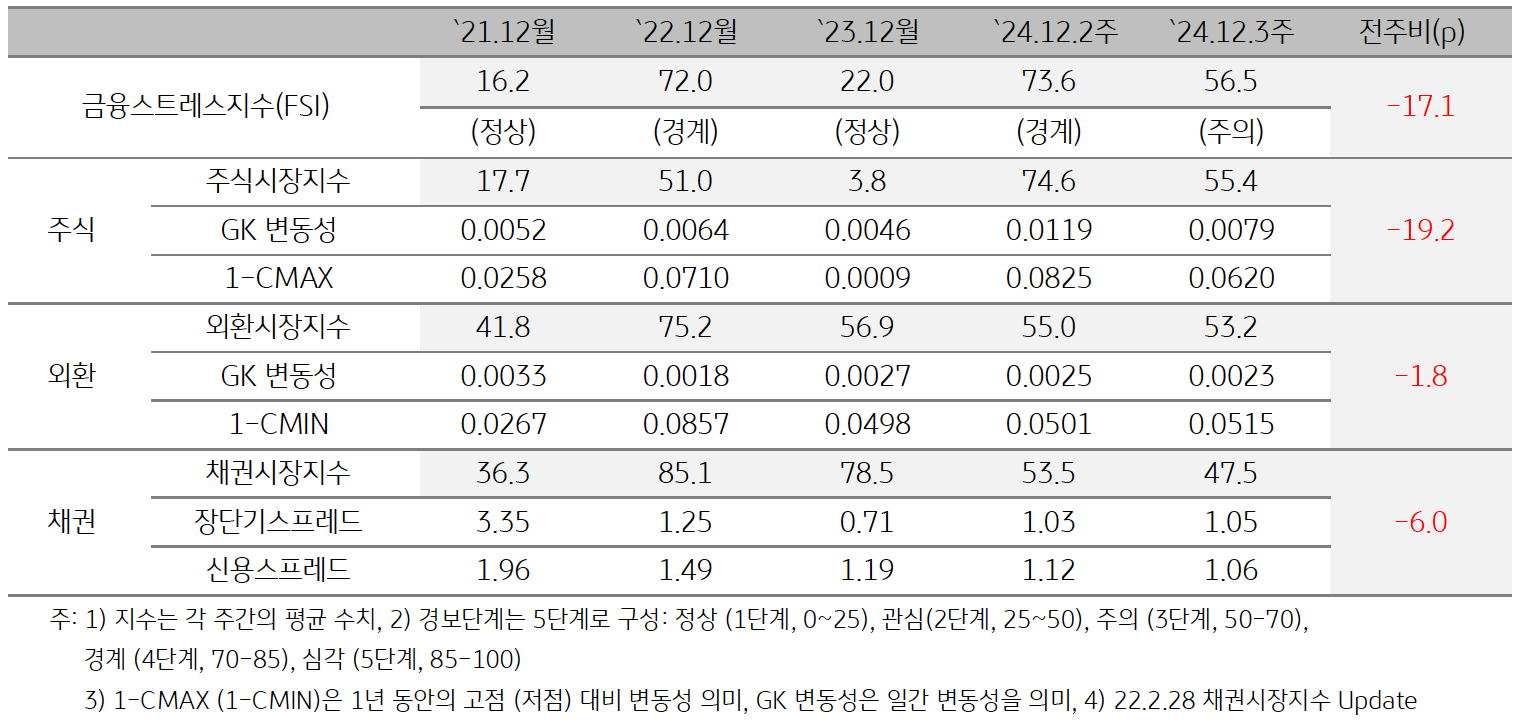 '인도네시아'의 2024년 12월 3주차 '금융스트레스지수' (56.5)는 전주대비 (73.6) 큰 폭 (-17.1p) 하락한 것을 보여주는 표이다. 