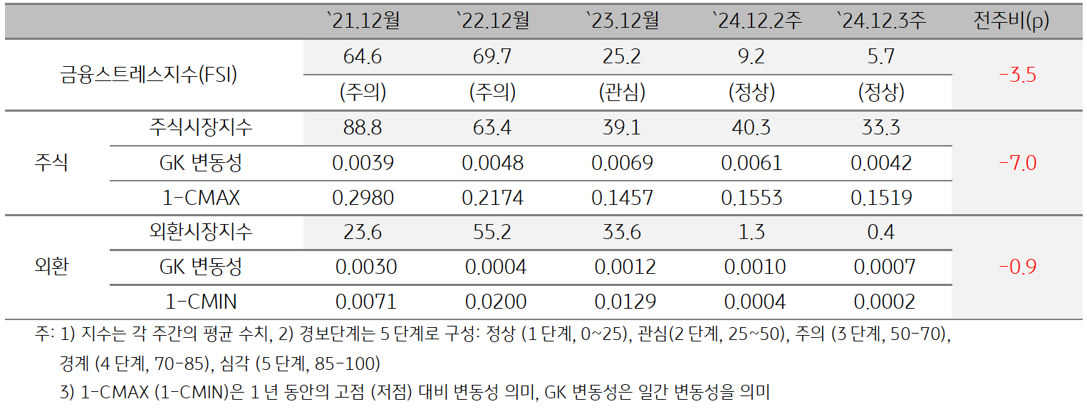 '캄보디아'의 2024년 12월 3주차 '금융스트레스지수' (5.7)는 전주대비 (9.2) 하락한 것을 보여주는 표이다. 