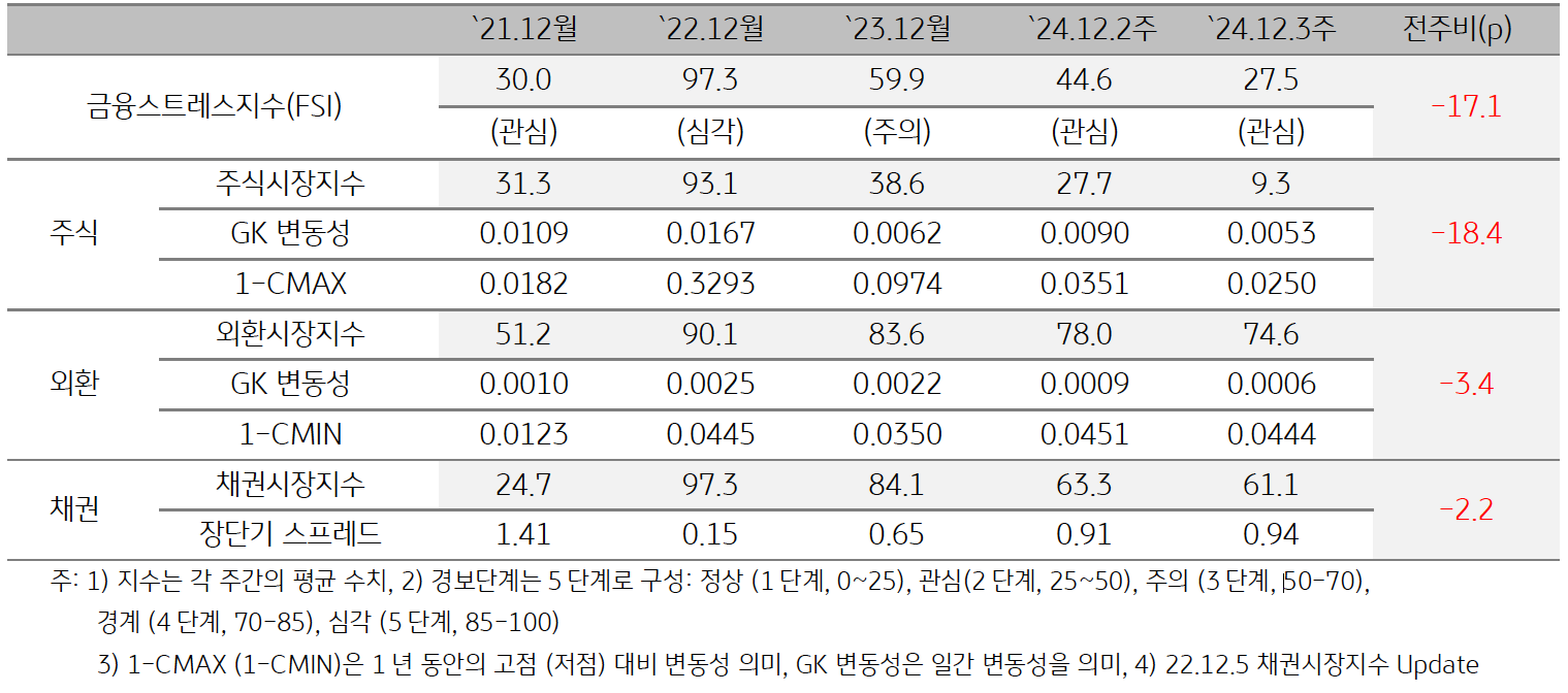 '베트남'의 2024년 12월 3주차 '금융스트레스지수' (27.5)는 전주대비 (44.6) 큰 폭 (-17.1p) 하락한 것을 보여주는 표이다. 