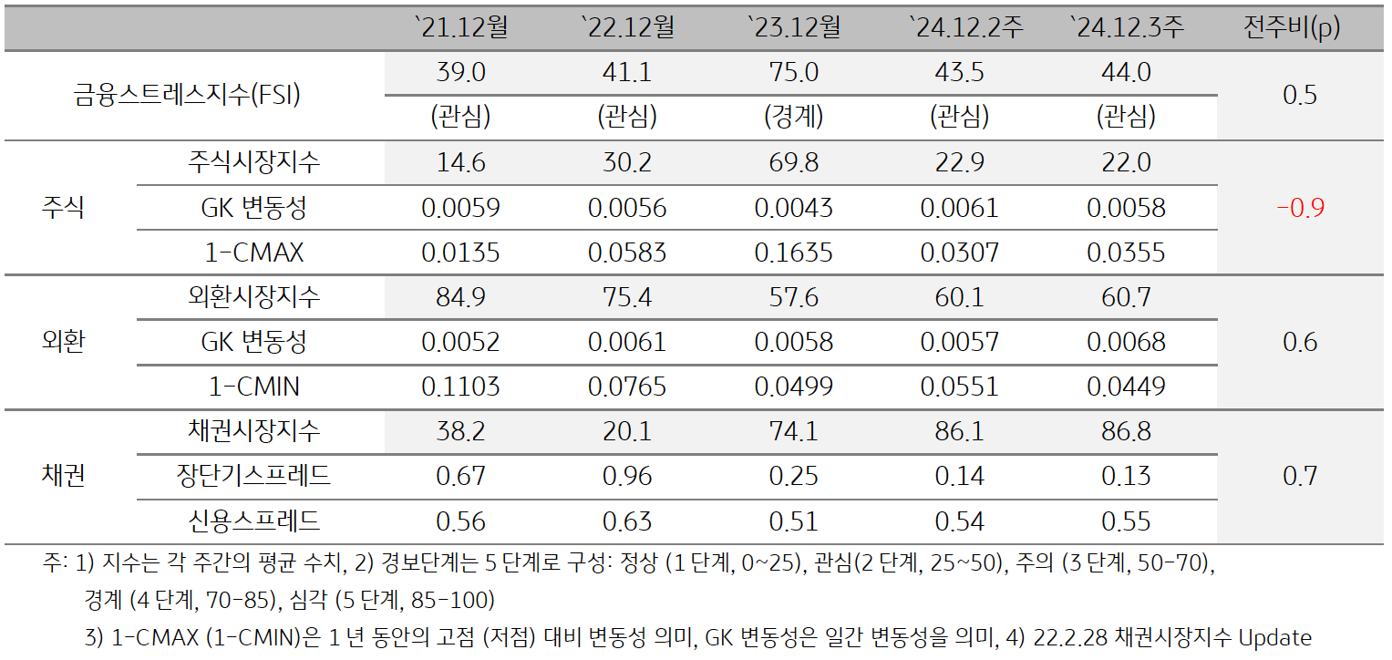 '태국'의 2024년 12월 3주차 '금융스트레스지수' (44.0)는 전주대비 (43.5) 소폭 (+0.5p) 상승한 것을 보여주는 표이다. 