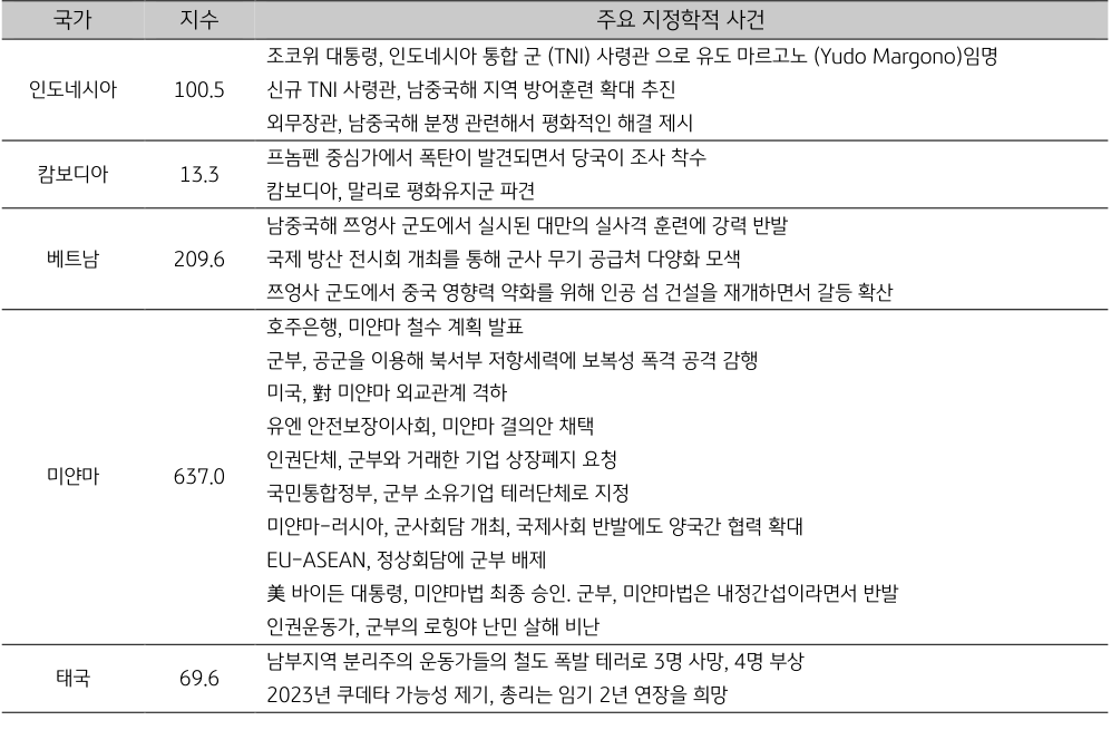 ASEAN 국가별 주요 지정학적 사건 리스트. 2023년 1월