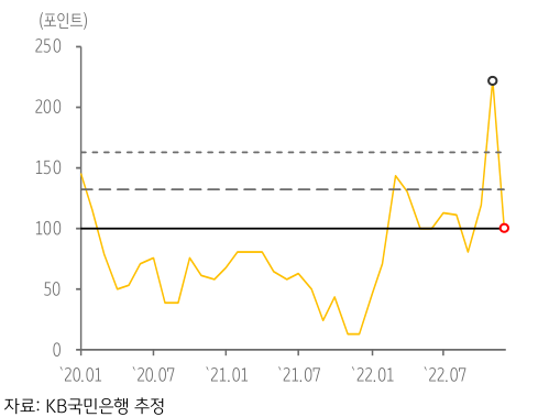 최근 '인도네시아'의 'GPRI' 추이. 2023년 1월