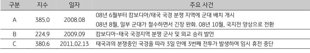 '캄보디아'의 일자별 '주요 사건'. 2023년 1월.