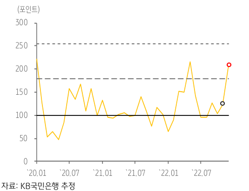 최근 '베트남'의 'GPRI 추이'. 2023년 1월.