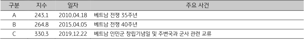'베트남'의 일자별 '주요 사건'. 2023년 1월