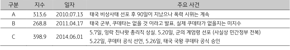 '태국'의 일자별 '주요 사건'. 2023년 1월
