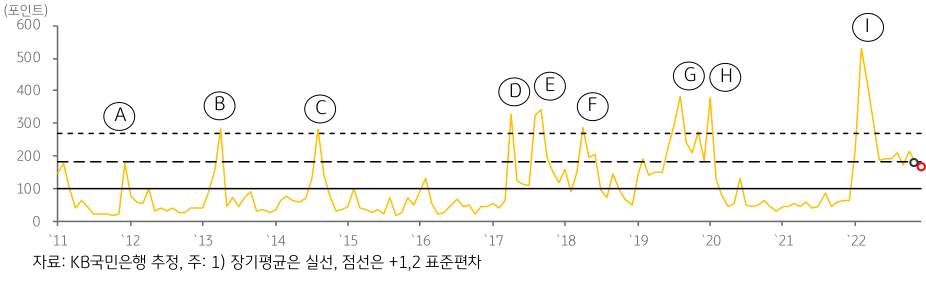 '한국 지정학적 위험지수' 추이. 2023년 1월
