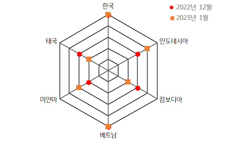 2023년 1월 ASEAN 국가 및 한국의 금융스트레스지수를 비교해서 보여주는 방사형 그래프.