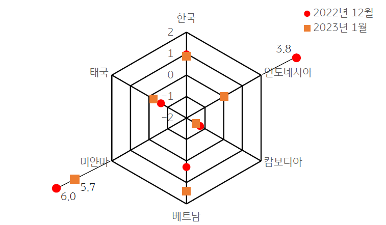 2023년 1월 ASEAN 국가 및 한국의 지정학적 위험지수를 비교해서 보여주는 방사형 그래프.