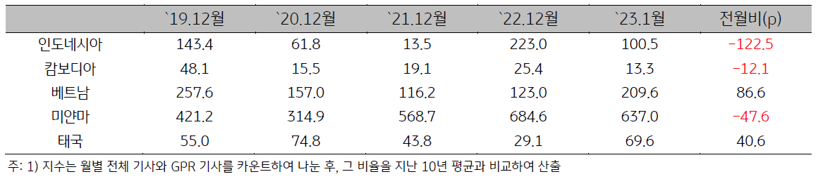 'ASEAN 지정학적 위험지수'를 나타내는 표. 2023년 1월