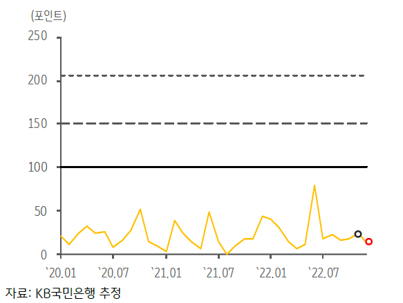 최근 '캄보디아'의 'GPRI 추이'를 나타내는 그래프. 2023년 1월