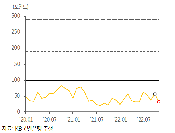 최근 '태국'의 'GPRI 추이'를 나타내는 그래프. 2023년 1월