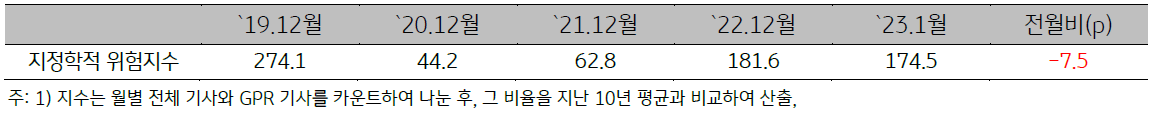 '한국 지정학적 위험지수'를 나타내는 표. 2023년 1월, 한국의 '지정학적 위험지'수 (174.5)는 '북한의 도발행위'가 이어졌으나 전월대비 (181.6) '하락' (-7.5p).