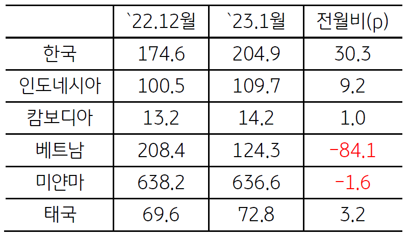 2022년 12월과 2023년 1월의 'ASEAN' 지역과 '한국'의 'GPRI'를 비교한 표.