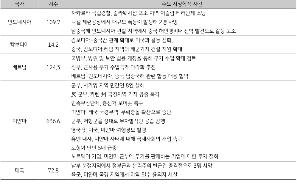 'ASEAN' 지역의 '지정학적 위험지수'에 영향을 준 여러 사건들의 표.