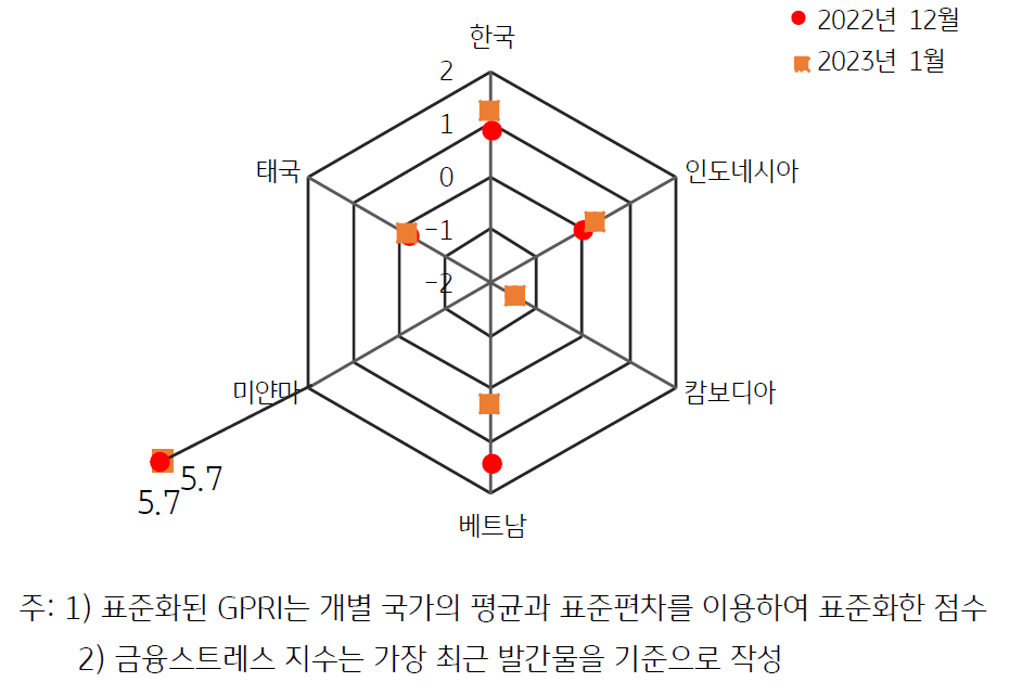 2023년 1월 'ASEAN'과 '한국'의 'GPRI' 표준편차 그래프.