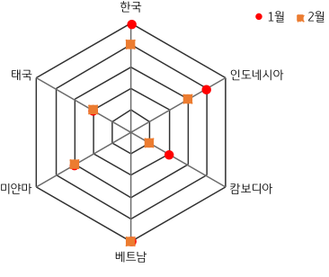 2023년 2월 'ASEAN'과 '한국'의 '금융스트레스지수' 표준편차 그래프.