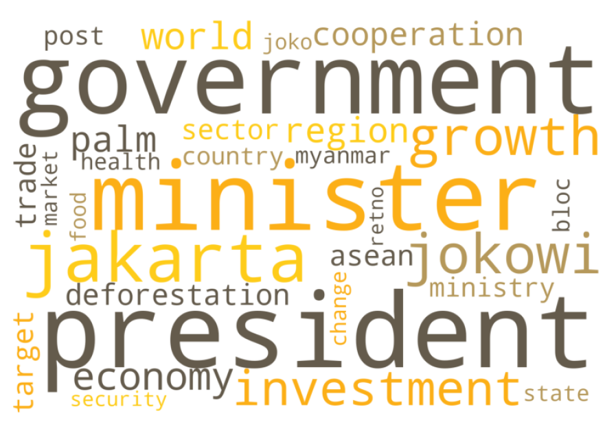 2020년 1월부터 2023년 1월까지 '인도네시아'의 'GPRI' 추이와 'Wordcloud' 결과 그래프.