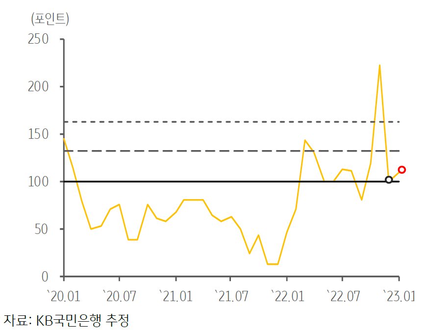 2020년 1월부터 2023년 1월까지 '인도네시아'의 'GPRI' 추이 결과 그래프.