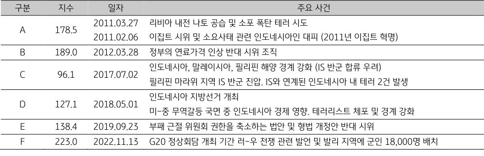 '인도네시아'의 '지정학적 위험지수'에 영향을 준 일자별 주요 사건 표.