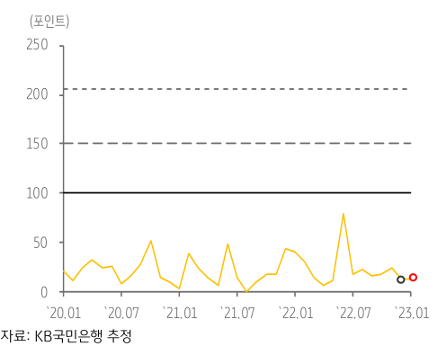 2020년 1월부터 2023년 1월까지 '캄보디아'의 'GPRI' 추이를 보여주는 그래프.