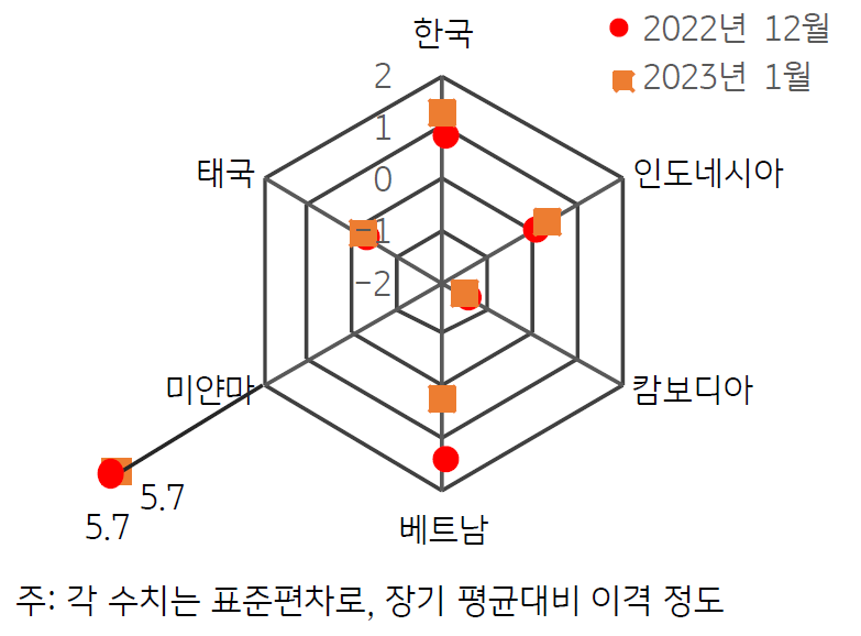 2022년 12월과 2023년 1월의 'ASEAN' 지역과 '한국'의 'GPRI'를 표준편차로 비교한 그래프.