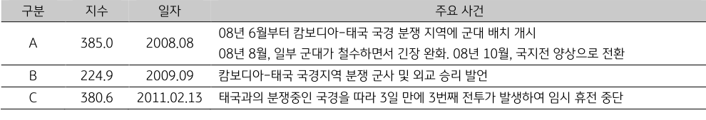 '캄보디아' '지정학적 위험지수'에 영향을 준 일자별 주요 사건 표.