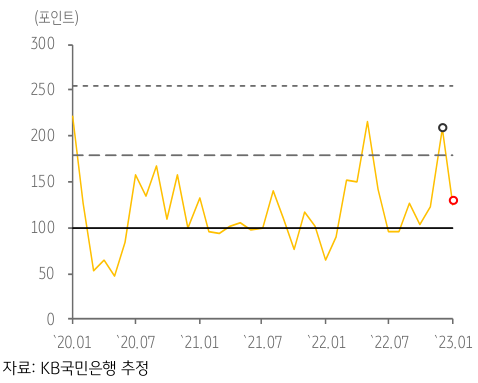 2020년 1월~2023년 1월까지의 '베트남'의 'GPRI' 추이와 'Wordcloud' 결과를 나타낸 차트. Wordcloud 결과는 23년 1월의 GPR 기사만을 대상으로 추출한 결과물임.