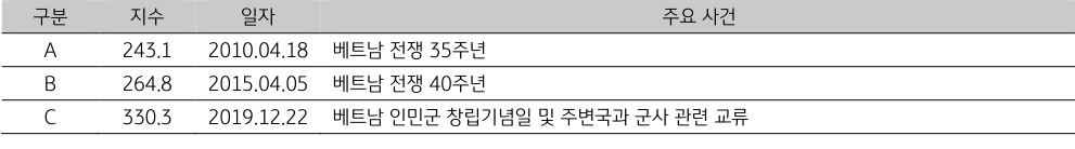 2010년~2023년까지의 '베트남'의 주요 사건을 정리한 표. 상단의 '베트남 GPRI 추이'와 연동됨.