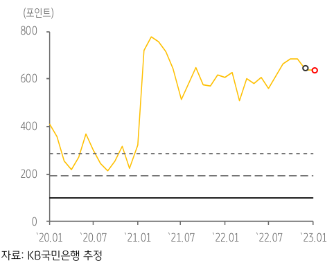 2020년 1월~2023년 1월까지의 '미얀마'의 'GPRI' 추이와 'Wordcloud' 결과를 나타낸 차트. Wordcloud 결과는 23년 1월의 GPR 기사만을 대상으로 추출한 결과물임.