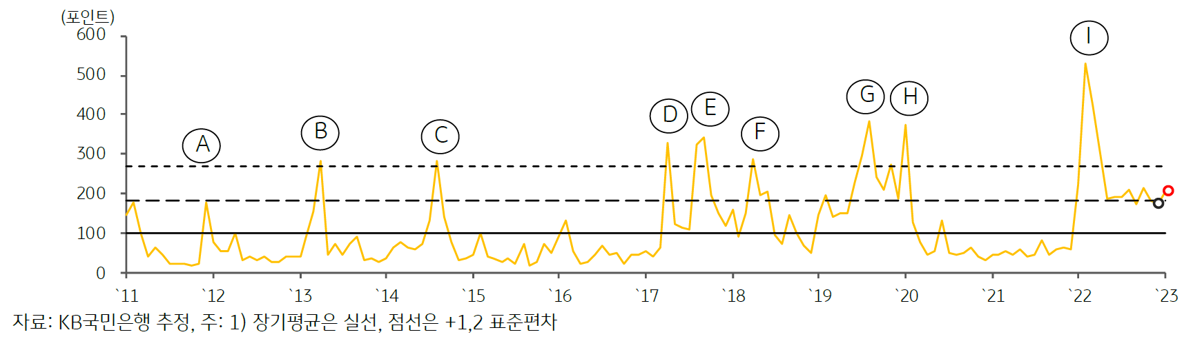 2011년부터 2023년 까지의 '한국'의 'GPRI' 추이 그래프.