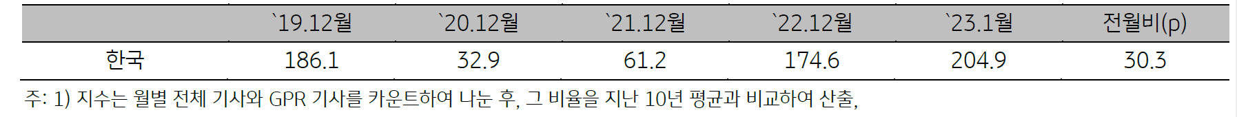 2019년 12월부터 2023년 1월까지 '한국'의 '지정학적 위험지수' 표.