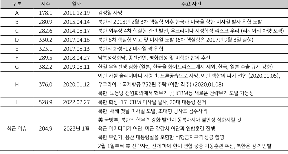 '김정일 사망', '남북정상회담'과 같은 주요 사건들의 발생이 '한국'의 '지정학적 위험지수'에 얼마나 영향을 주었는지 보여주는 표.