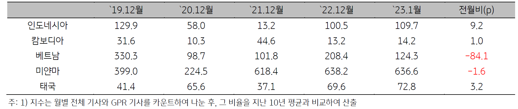 2019년 12월부터 2023년 1월까지 'ASEAN'의 '지정학적 위험지수' 표.