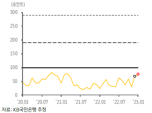 2020년 1월~2023년 1월까지의 '태국'의 'GPRI' 추이와 'Wordcloud' 결과를 나타낸 차트. Wordcloud 결과물은 2023년 1월의 GPR 기사만을 대상으로 추출한 결과물.