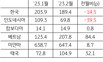 2023년 3월, ASEAN과 한국 'GPRI'를 나타낸 표. 한국의 GPRI 는 아세안 주요국 중 미얀마, 베트남 다음으로 높은 수준.