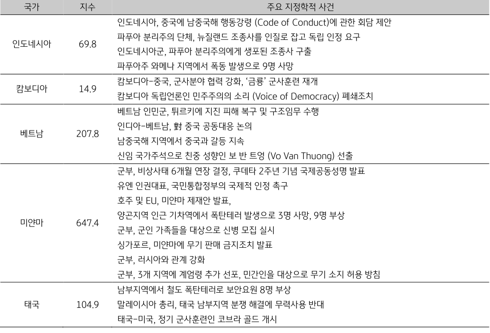 ASEAN 국가별 주요 지정학적 사건 리스트.