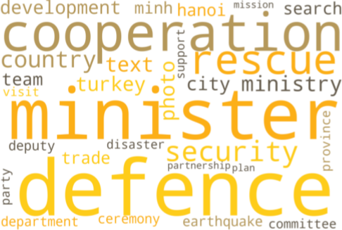 2023년 3월,  최근 베트남의 'GPRI 추이' 및 Wordcloud 결과.