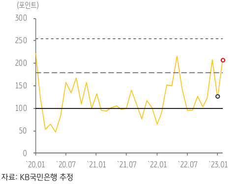 2023년 3월,  최근 베트남의 'GPRI 추이'를 보여주는 그래프.
